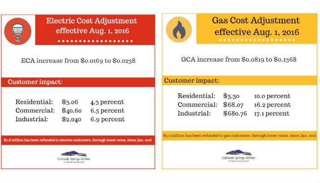 Rates Are Headed Back Up For Colorado Springs Utilities AM 740 KVOR 